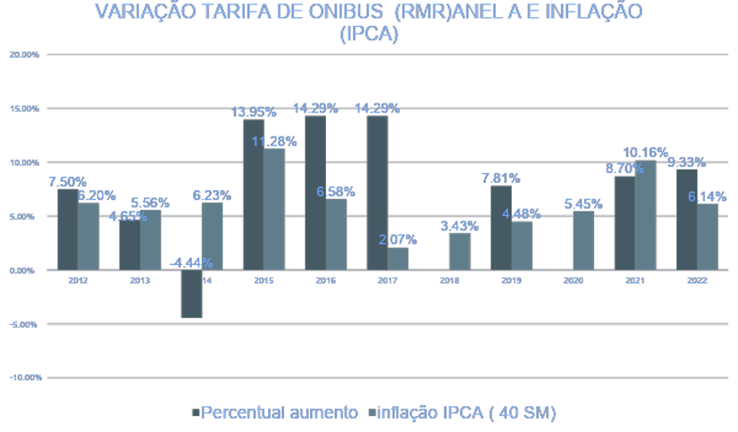 Gráfico dos aumentos da tarifa do transporte em Recife, comparados com a inflação.